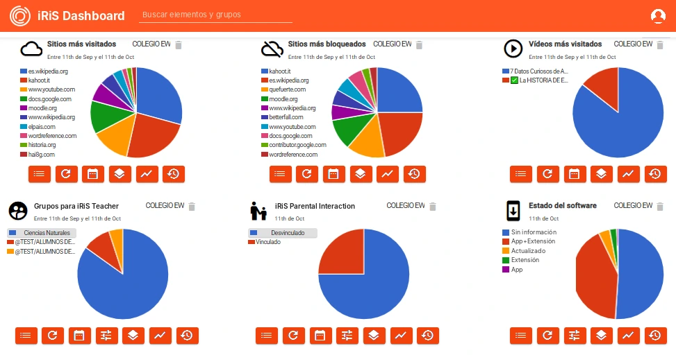 Análisis del iRiS Dashboard: sitios más visitados y bloqueados, vídeos más vistos, grupos de iRiS Teacher, iRiS Parental Interaction y estado del software